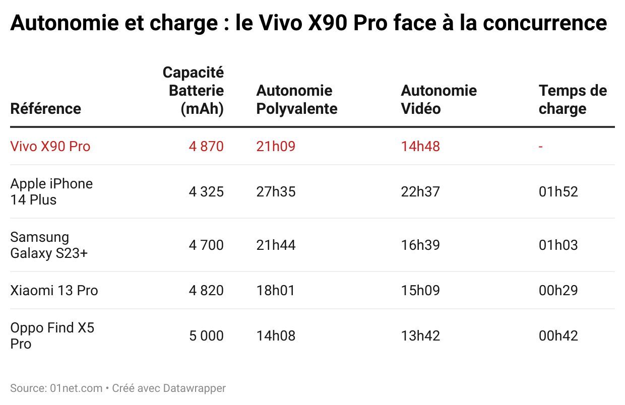 autonomie charge vivo x90 pro