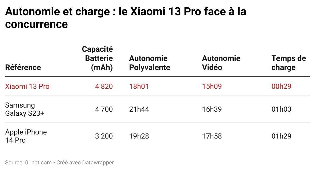 autonomie charge xiaomi 13 pro