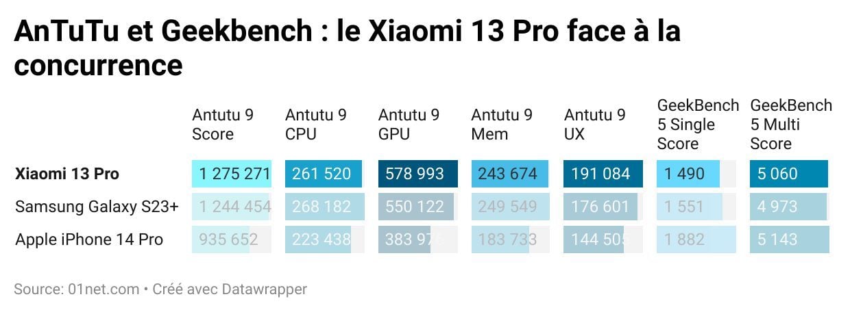 benchmark antutu xiaomi 13 pro