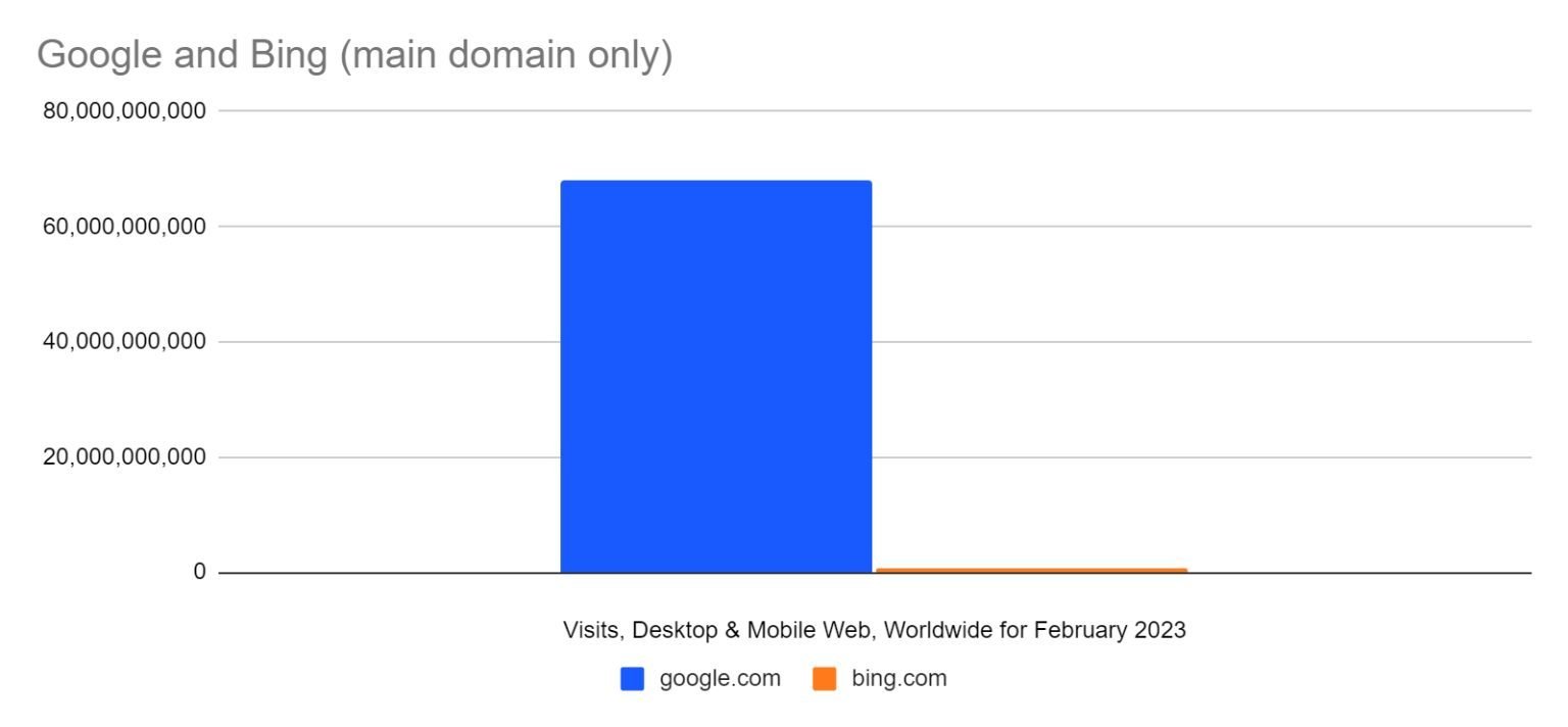 bing google domination