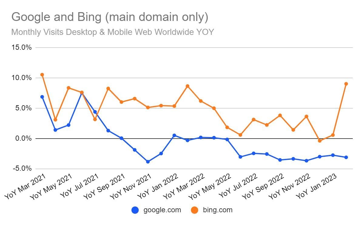 Bing Tráfico de Google 2021 2023