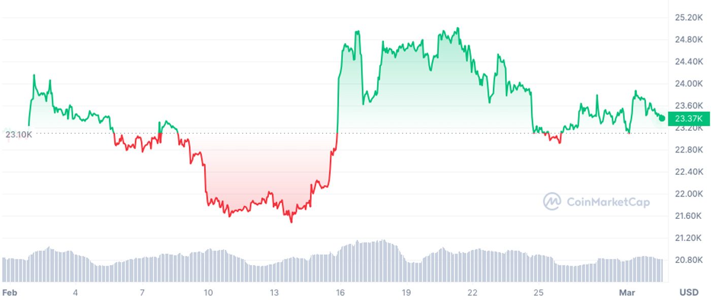 cours bitcoin