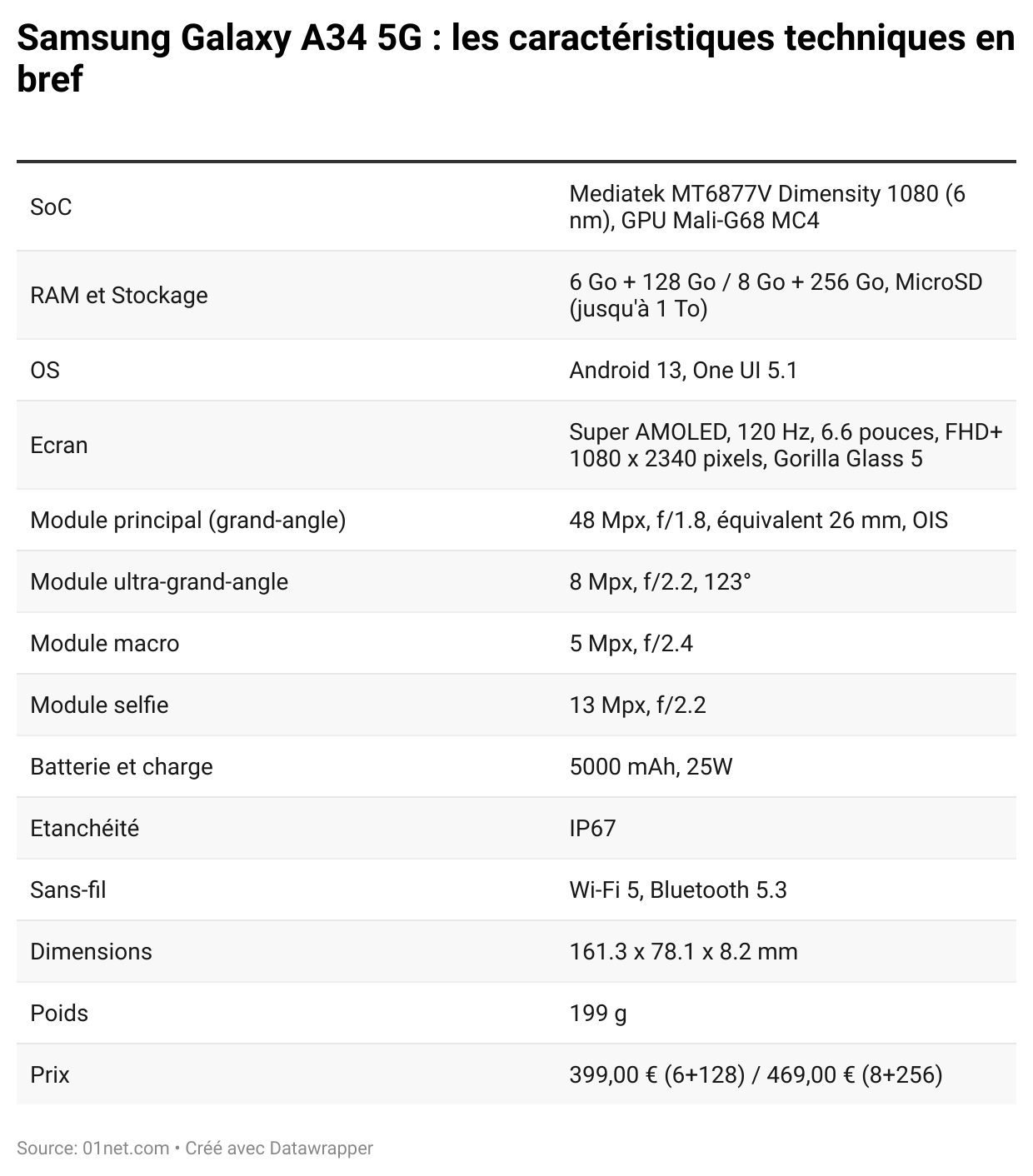 fiche technique samsung galaxy a34 5G