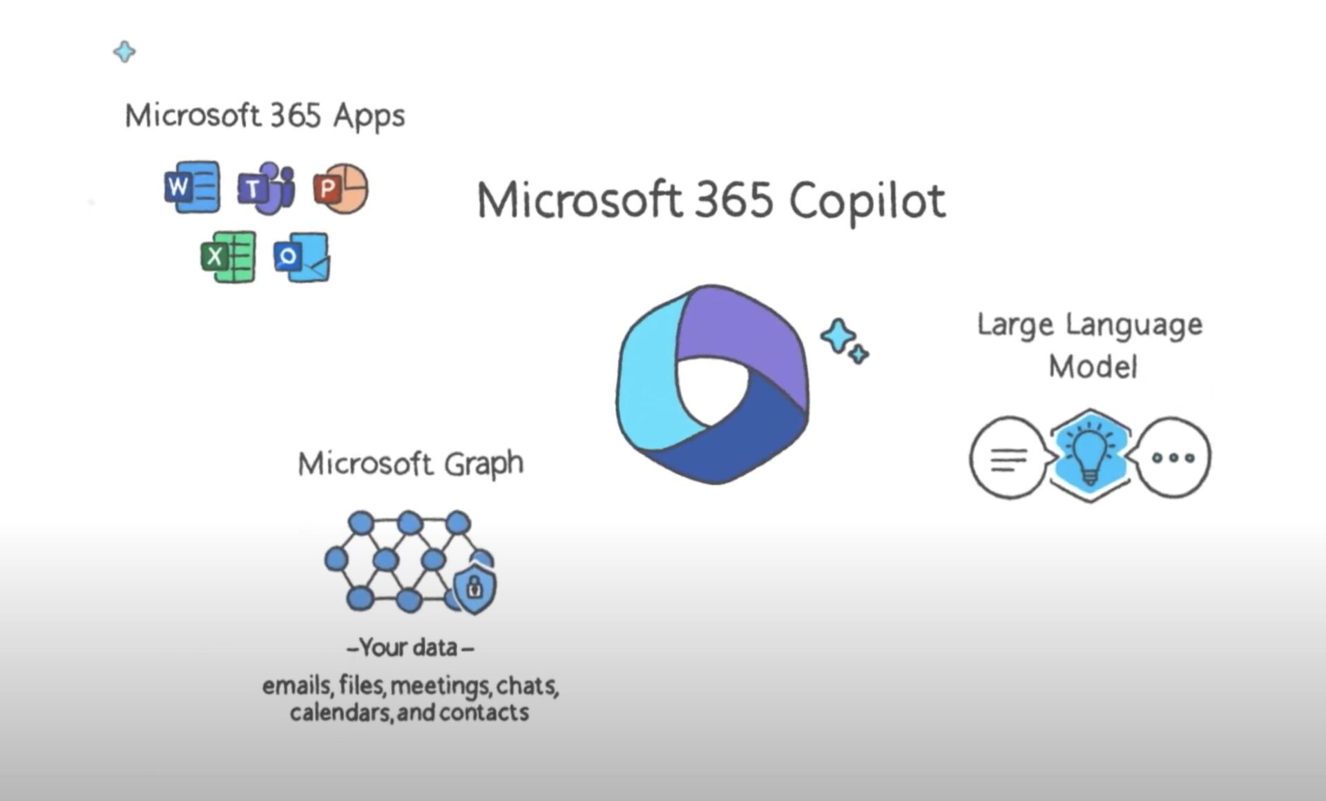 fonctionnement microsoft 365 copilot