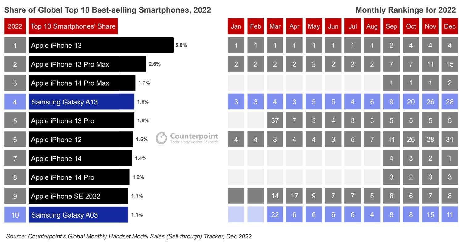 meilleurs ventes smartphones monde 2022