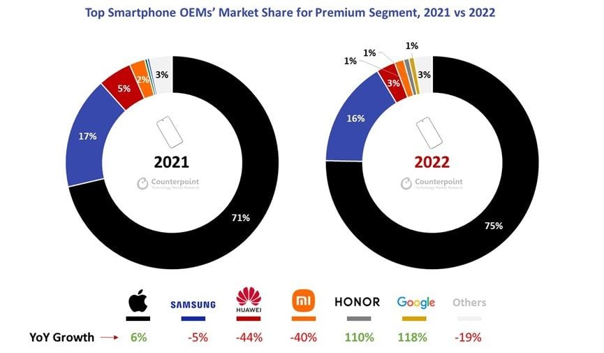 Smartphones premium : Apple domine, mais deux marques surperforment