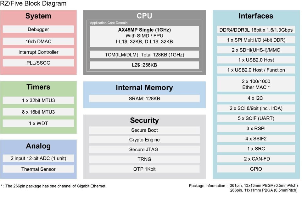 RZ/Five Andes AX45MP, le cœur CPU intégré au processeur Renesas qui équipe l'Asus Tinker V. 