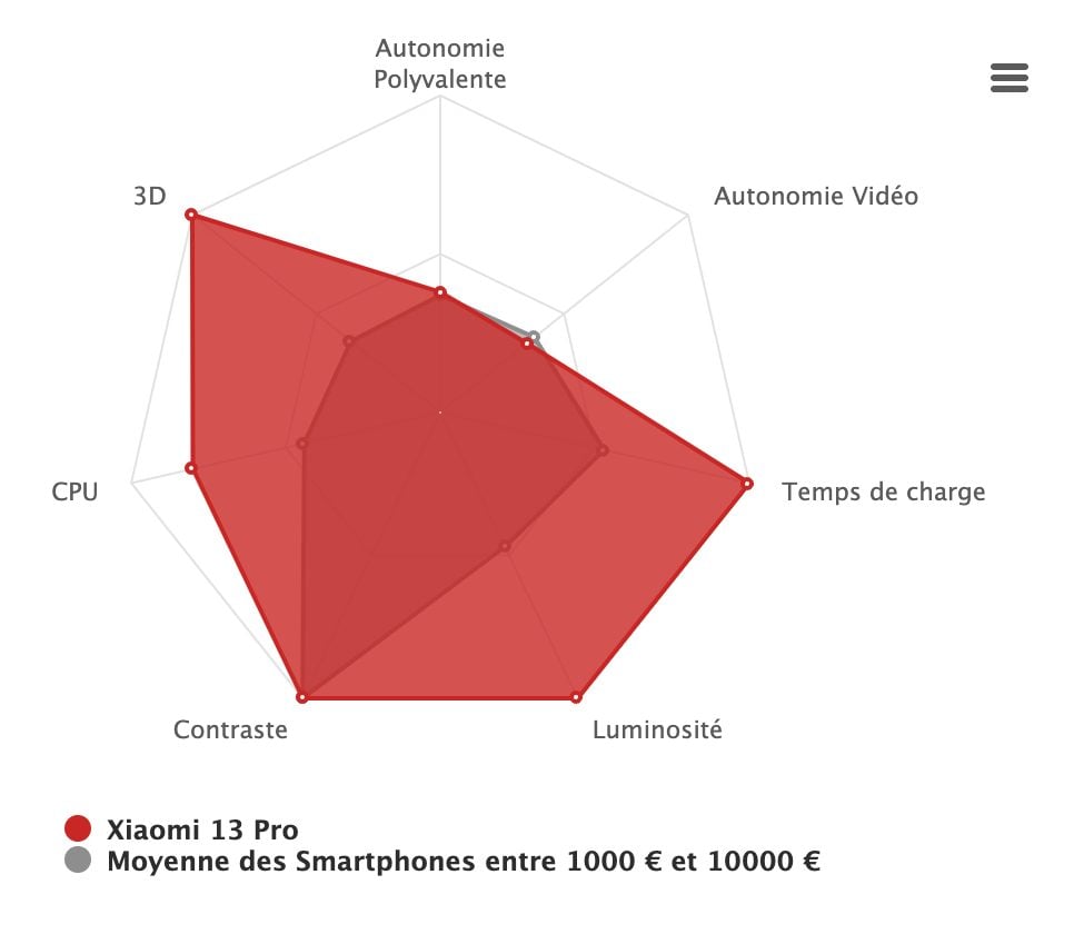 synthese radar xiaomi 13 pro