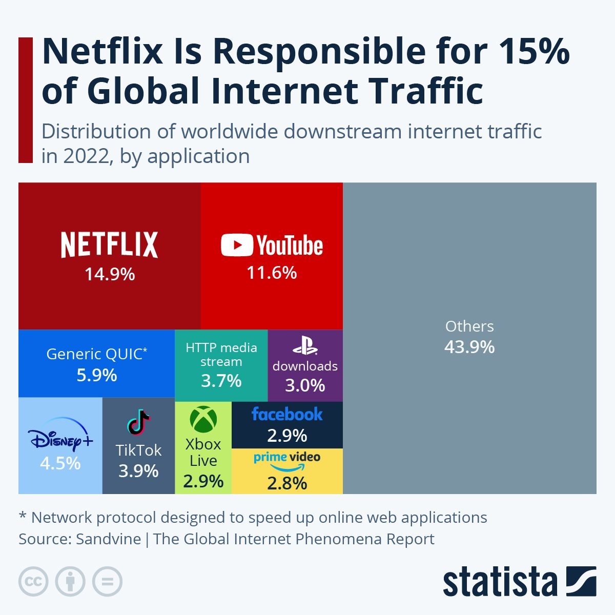 Global Internet Traffic 2022