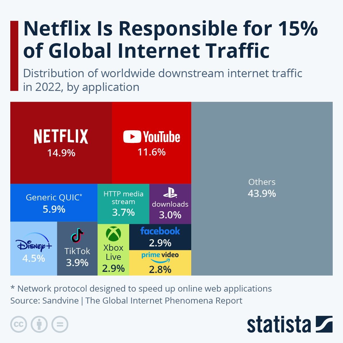 trafic internet mondial 2022