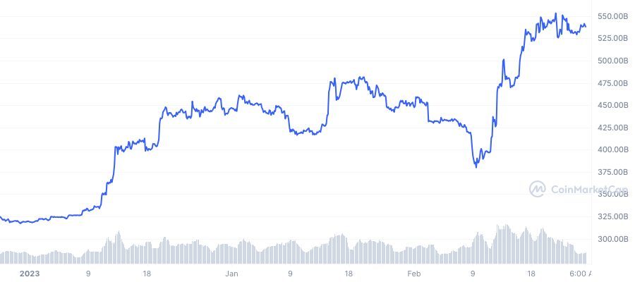 valorisation btc