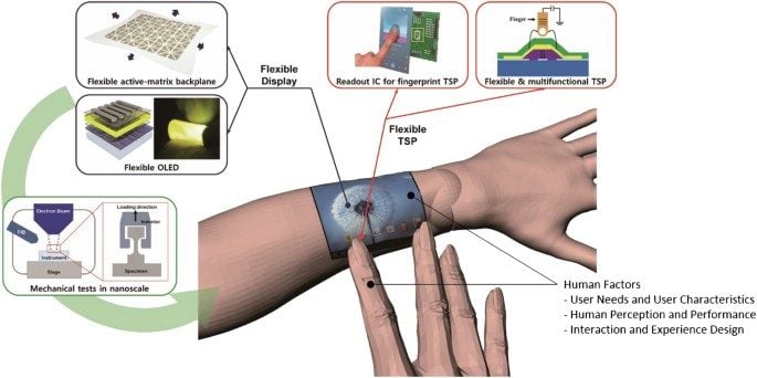 © UNIST flexible display research center