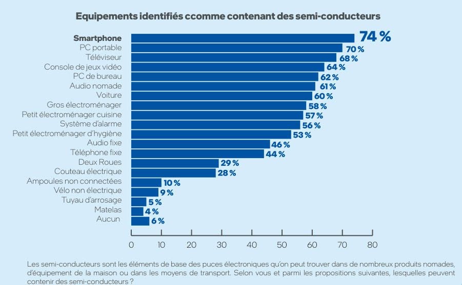 Equipements identifiés comme contenant des semi-conducteurs