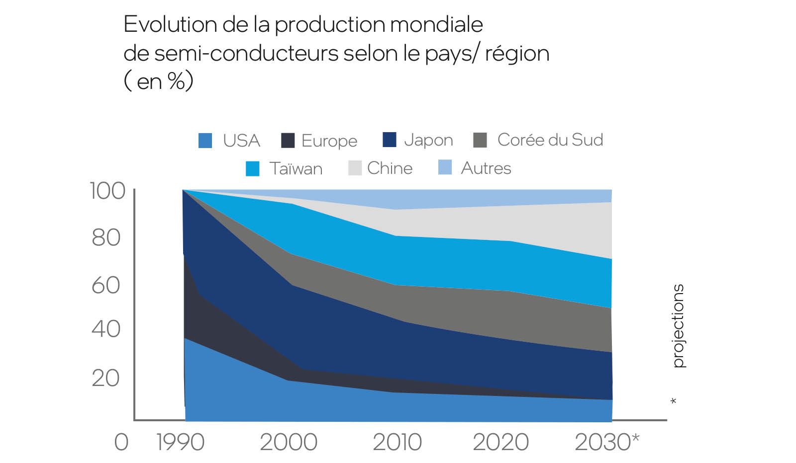 Evolution de la production mondiale des semi-conducteurs selon le pays