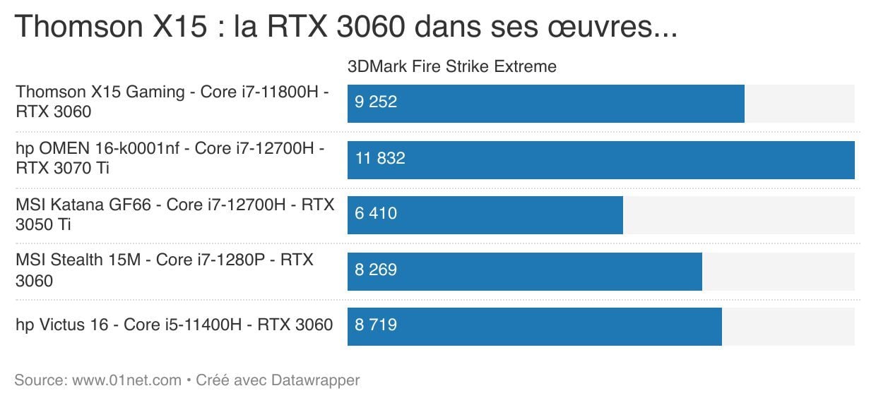 Le Thomson X15 Gaming embarque une GeForce RTX 3060.
