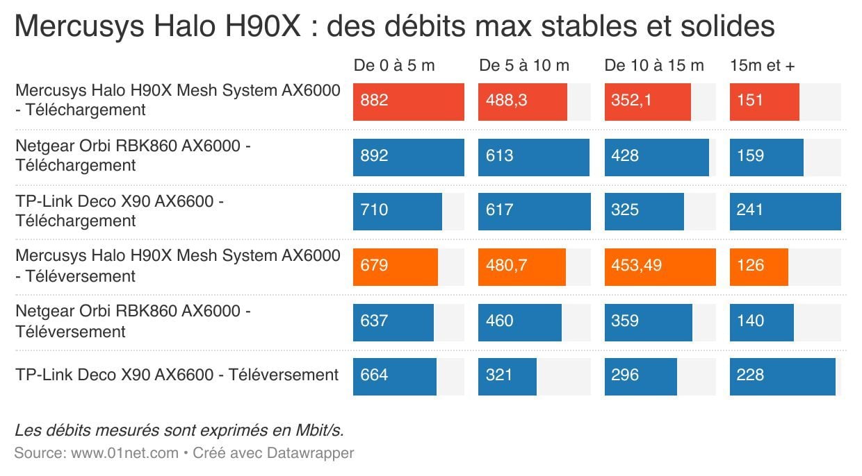 Les Halo H90X, de Mercusys, offrent d'excellents débits, malgré leur configuration bi-bande.