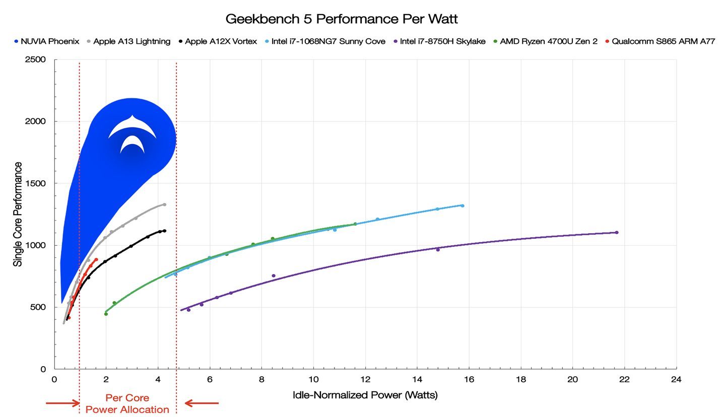 Ce genre de graphiques de cœurs CPU "custom" (ici de Nuvia, racheté par Qualcomm) qui seraient plus puissants que les cœurs CPU de référence gênent ARM. Puisqu'ils montrent que ses plans de CPU ne sont plus les meilleurs. Le britannique va-t-il chercher à prouver qu'il a, de nouveau, les meilleurs designs CPU ? 