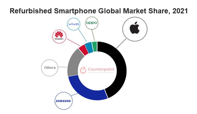 Apple se taille la part du lion dans le marché de l'occasion. Source : Counterpoint Research