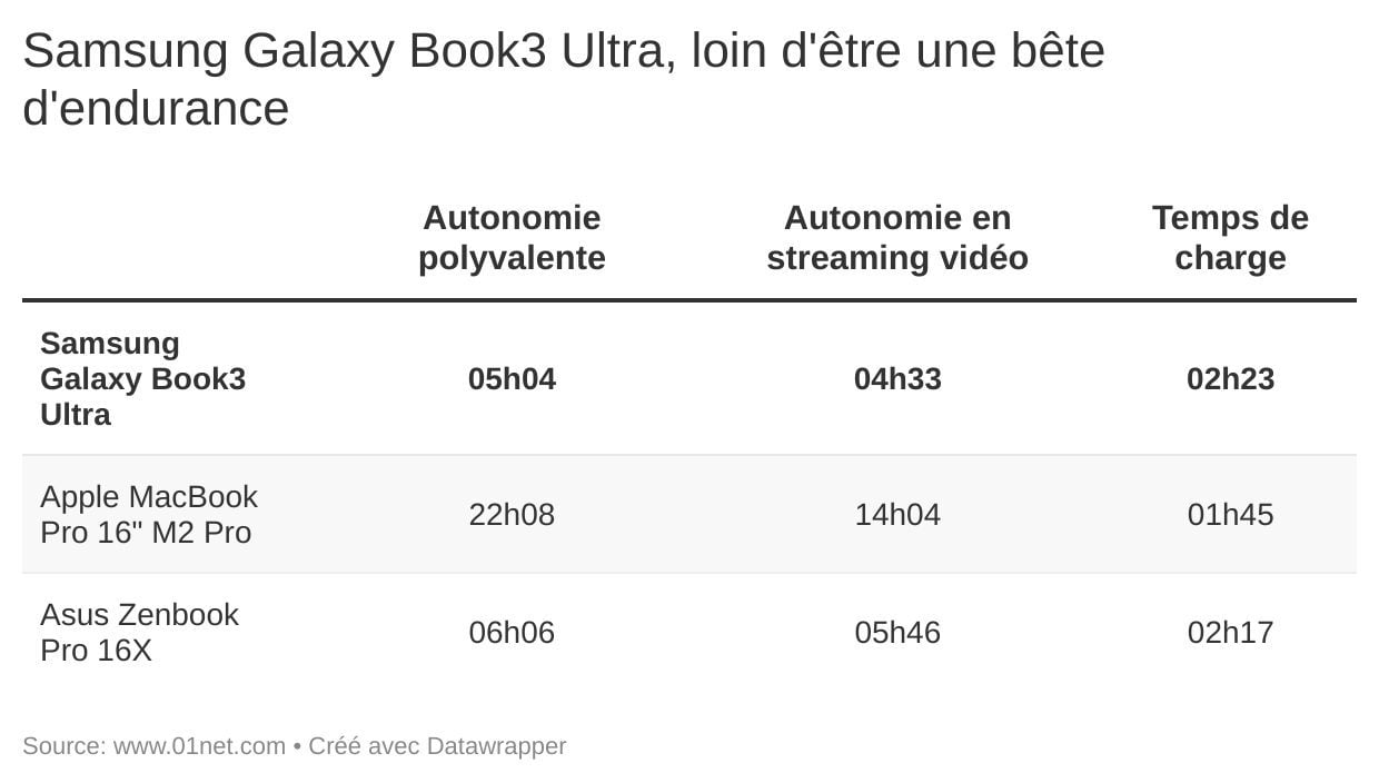 Le Galaxy Book3 Ultra, de Samsung, est loin d'être une star de l'autonomie.