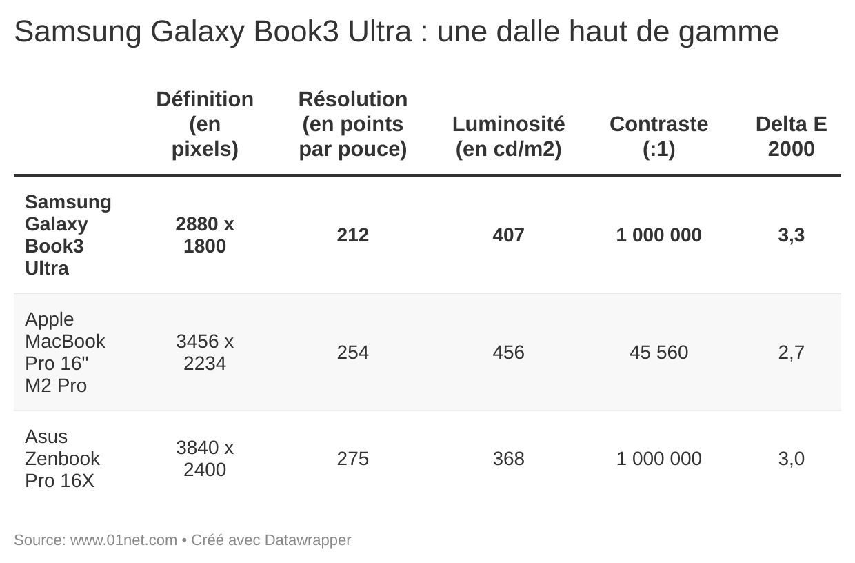 L'écran du Galaxy Book3 Ultra est très bon, mais pas exceptionnel.