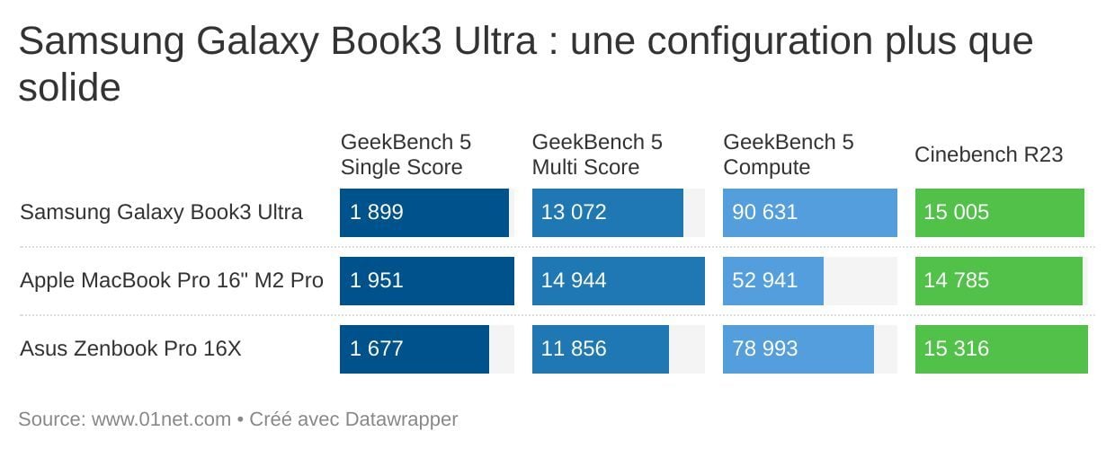 Retour sur les performances du Galaxy Book3 Ultra, de Samsung, avec Geekbench et Cinebench. 