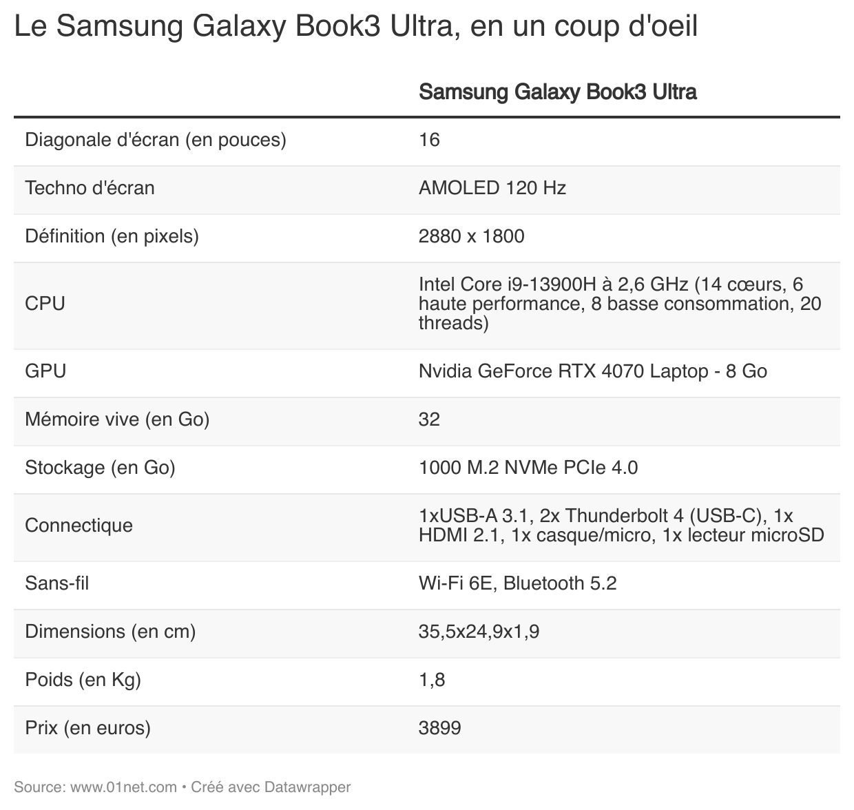 Le Galaxy Book3 Ultra, de Samsung, en un coup d'oeil