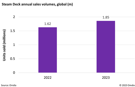 Ventes de Steam Deck en 2022 et 2023 (projections)