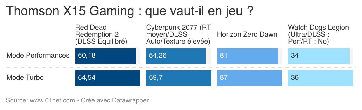 Le X15 Gaming, de Thomson, face à nos jeux de référence.