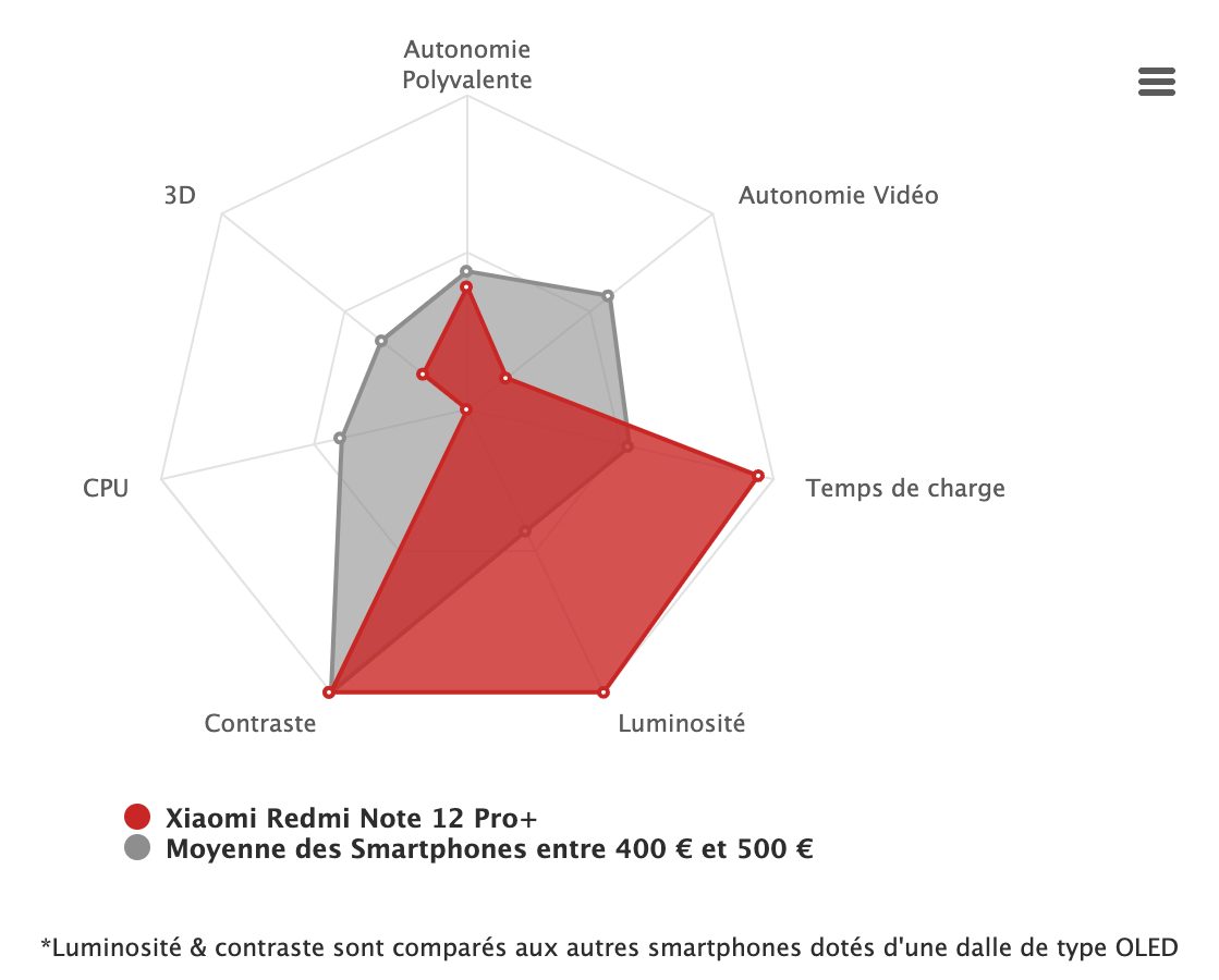 synthese radar Xioami Redmi Note 12 Pro plus 5G