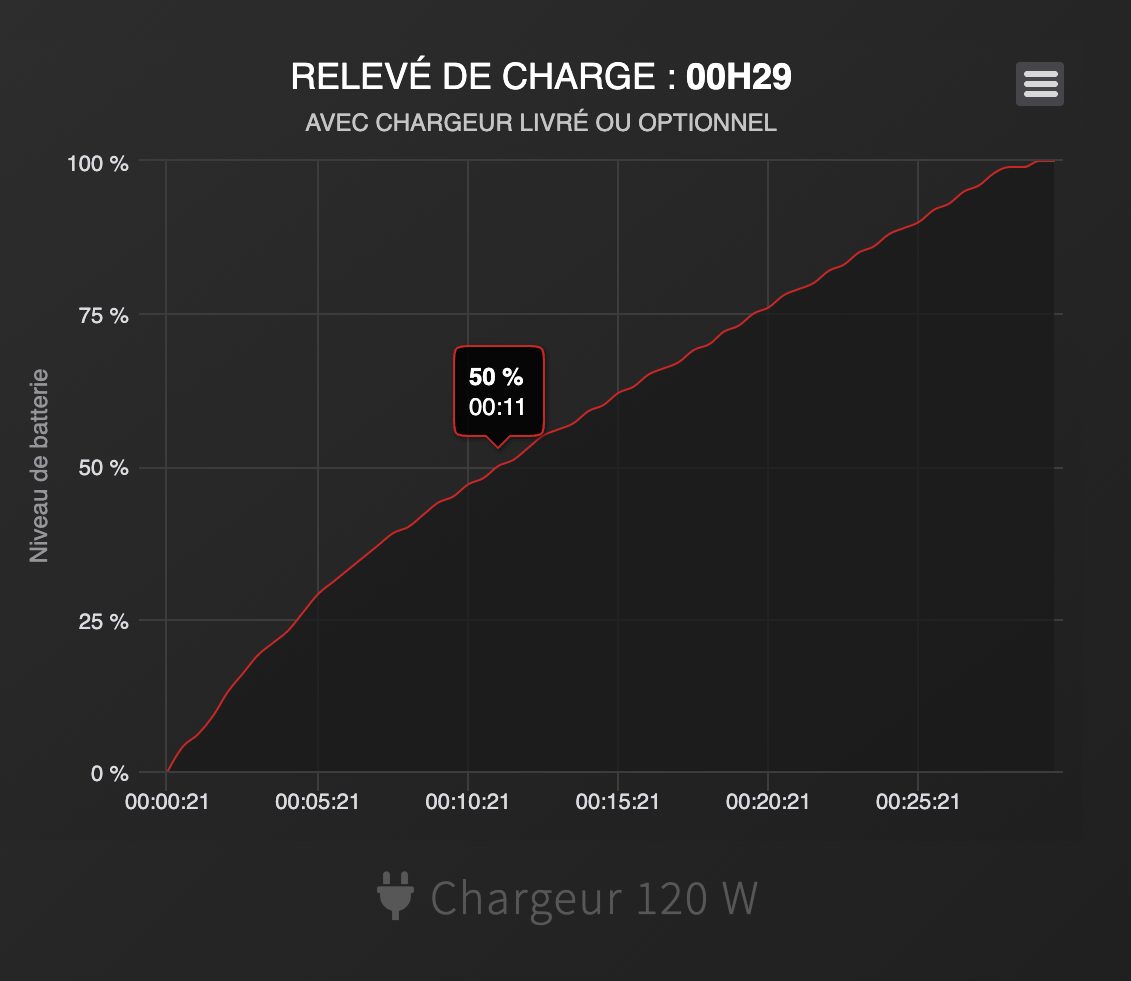 vitesse charge Xioami Redmi Note 12 Pro plus 5G