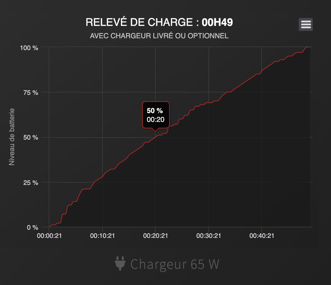 vitesse charge asus rog phone 7 ultimate