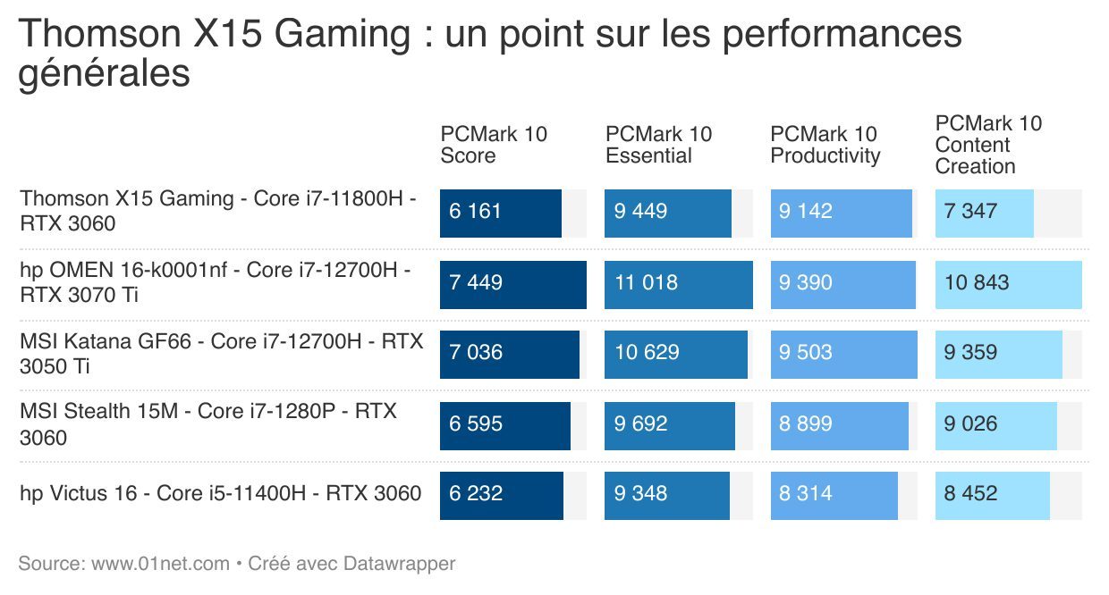 Le X15 Gaming affiche une configuration solide, mais datée...