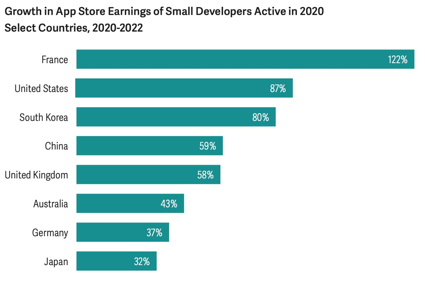 Les pourcentages de revenus des App Store par pays. La France est en tête.