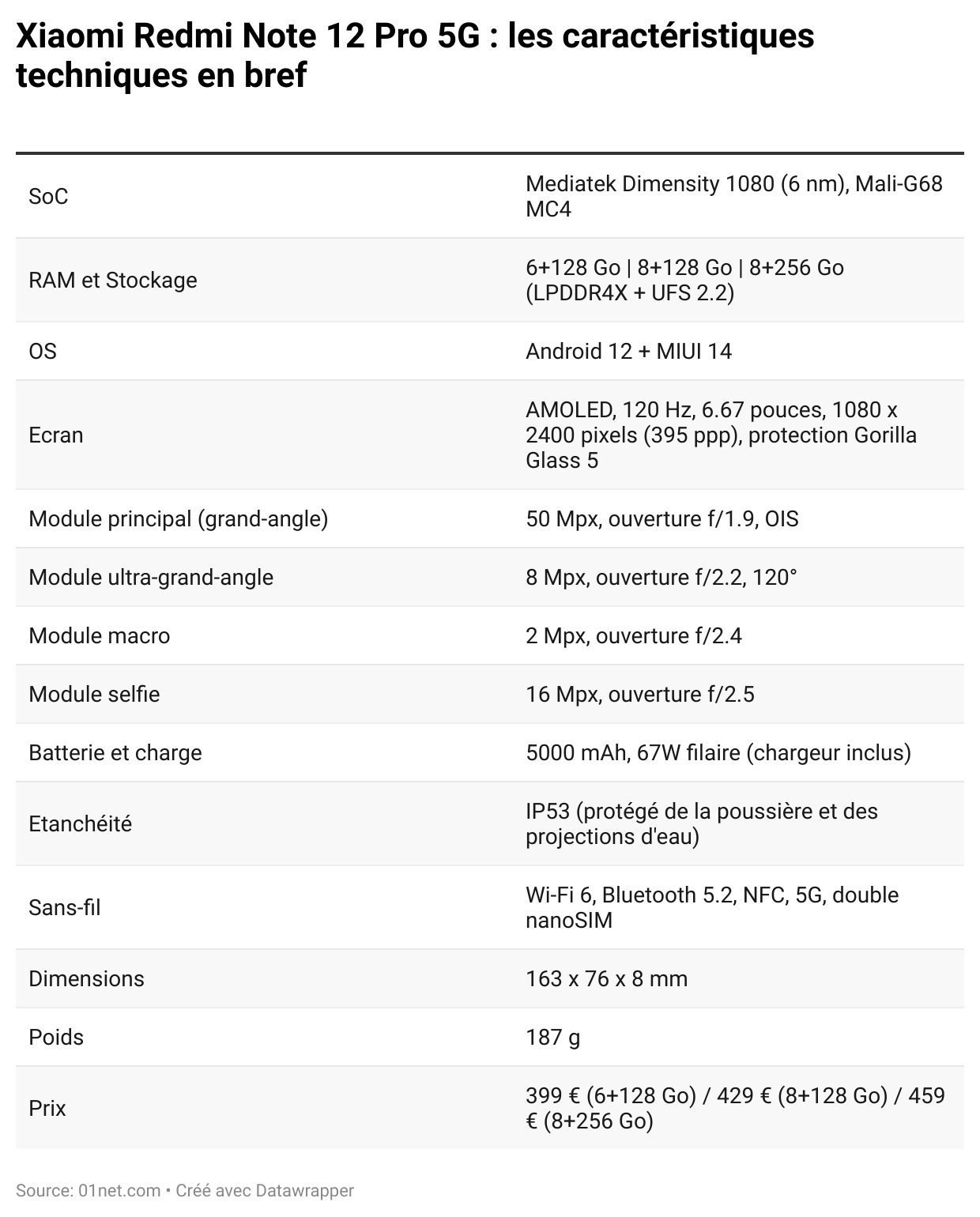 fiche caracteristique technique xiaomi redmi note 12 pro 5G