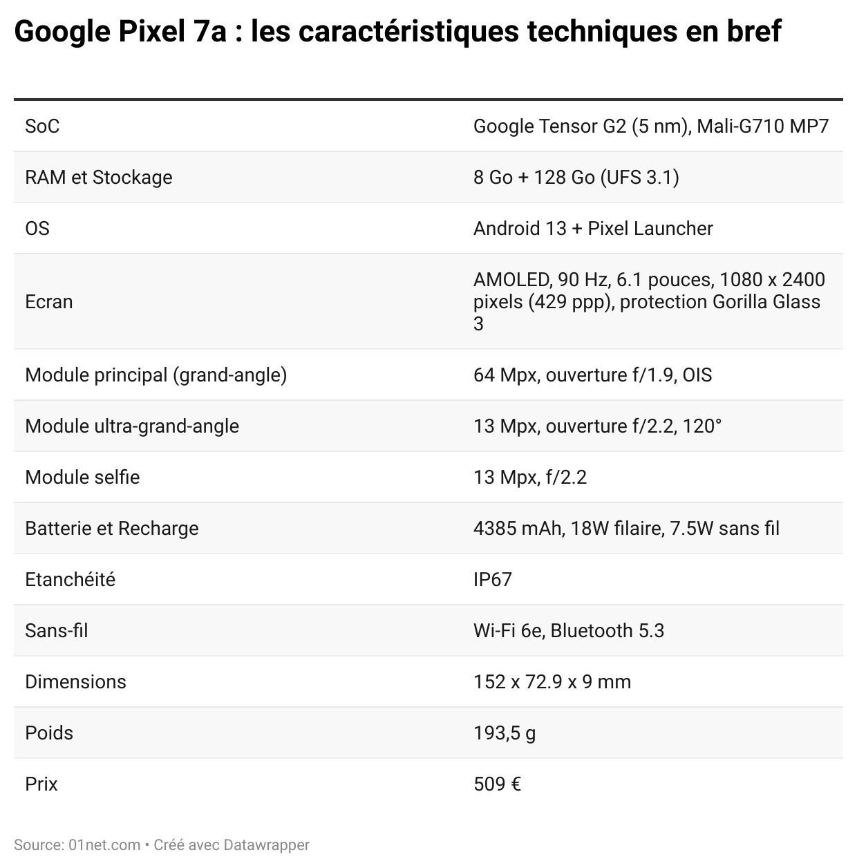 fiche technique google pixel 7a