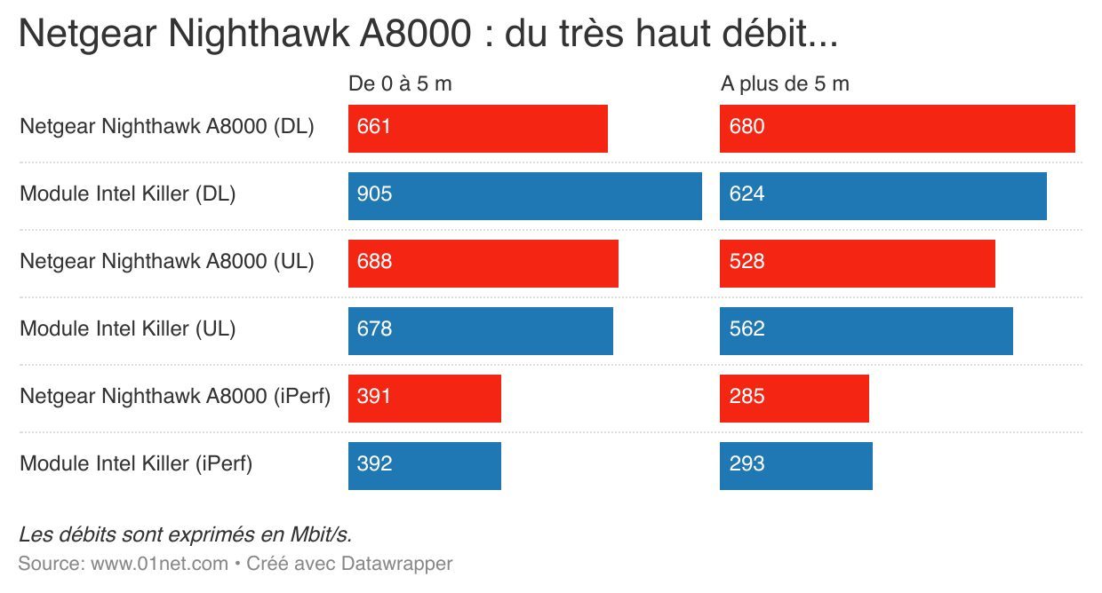 Les débits obtenus avec la Nighthawk A8000, de Netgear.