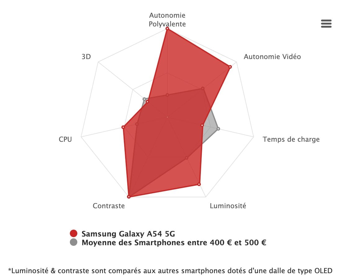 Test du Samsung Galaxy A54 5G : une vraie montée en gamme