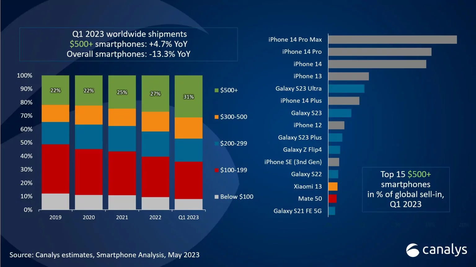 Voici Les 5 Smartphones Haut De Gamme Les Plus Vendus Au 1er Trimestre 2023 Voici Les 5 Smartphones Haut De Gamme Les Plus Vendus Au 1er Trimestre 2023