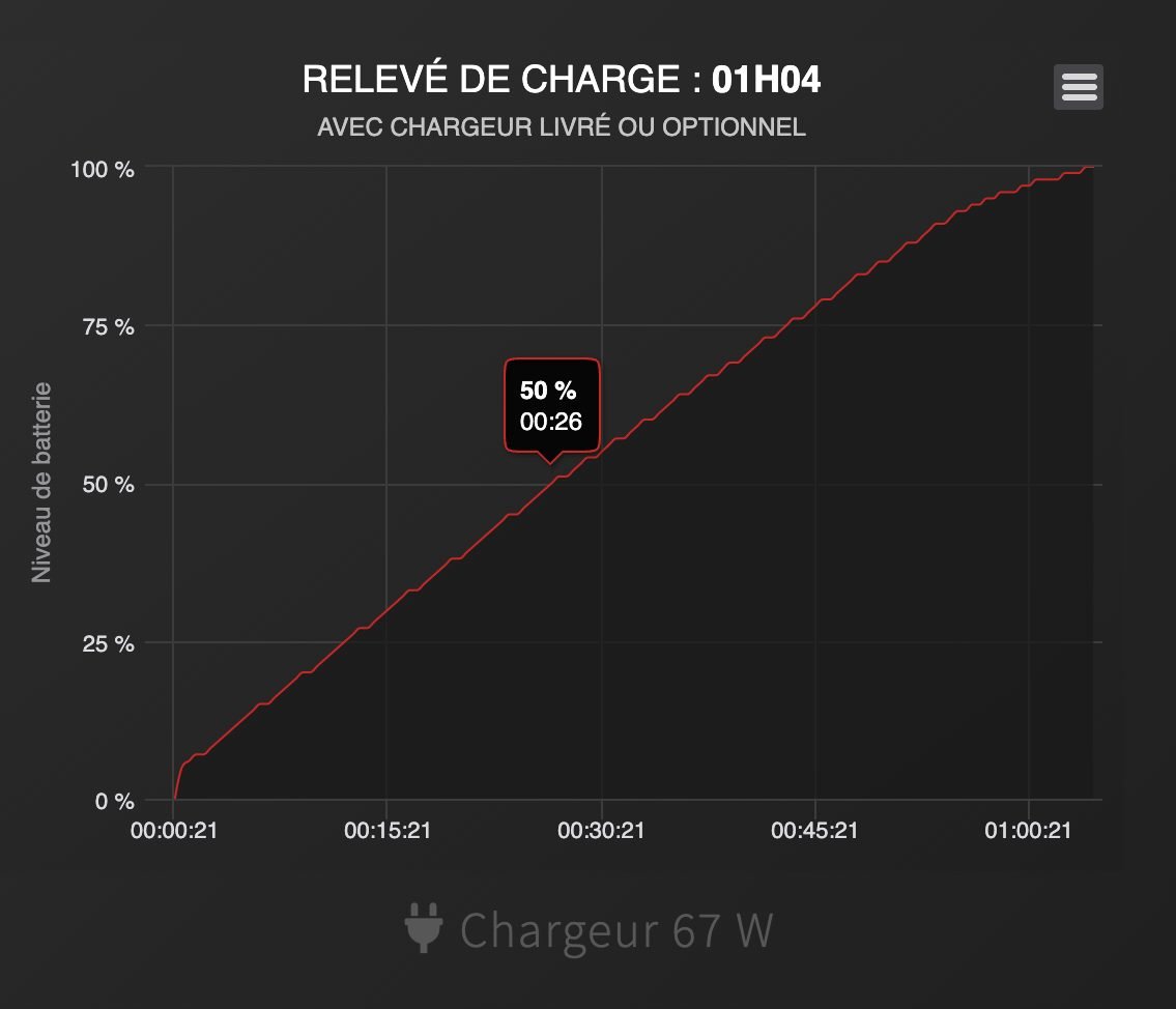 vitesse recharge xiaomi redmi note 12 pro 5G