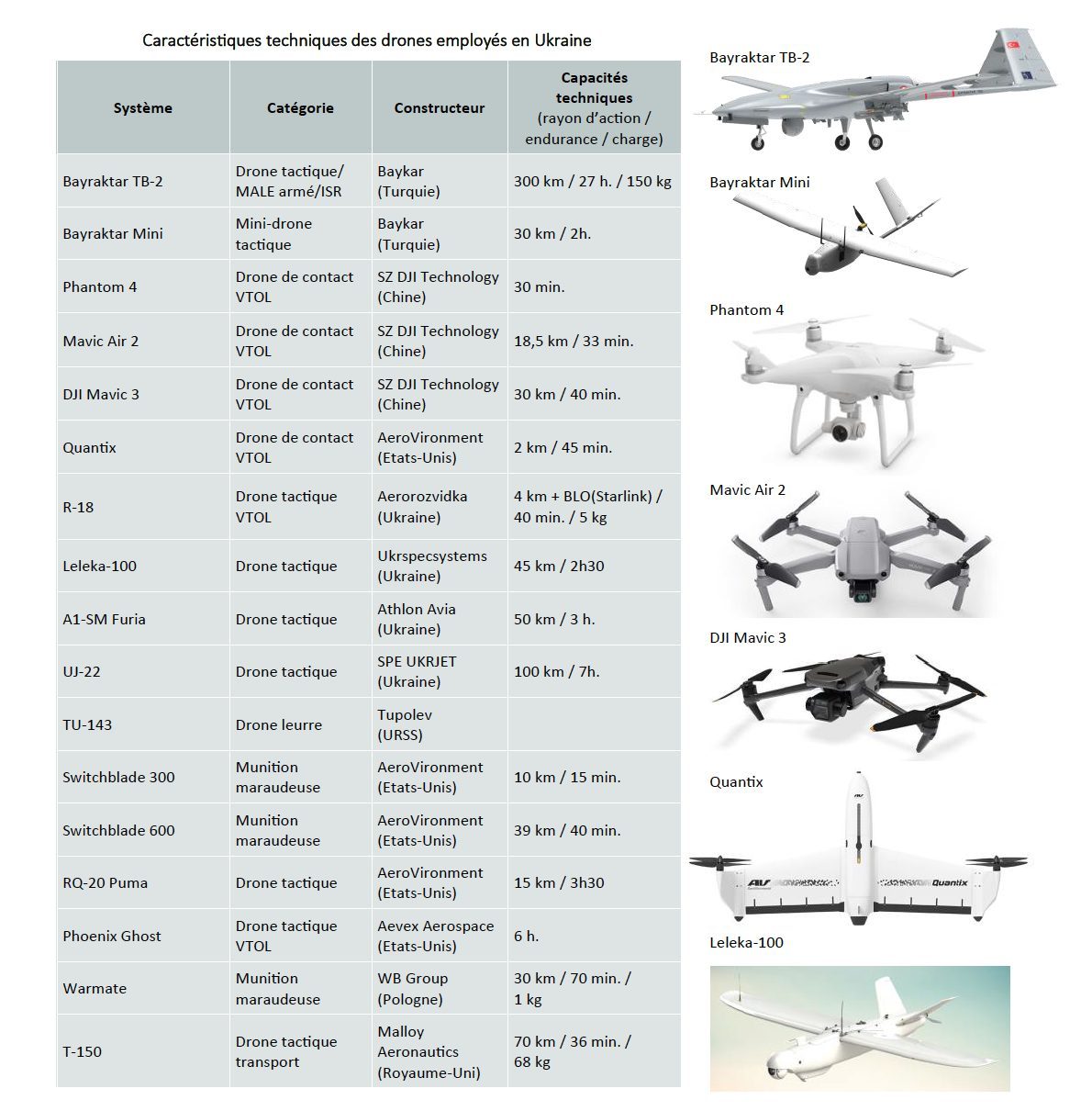 systèmes autonomes aériens en Ukraine 