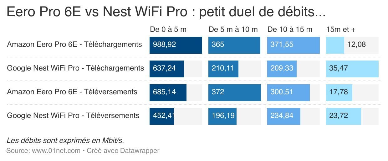 Débits comparés des Nest WiFi Pro, de Google, et des Eero Pro 6E, d'Amazon.