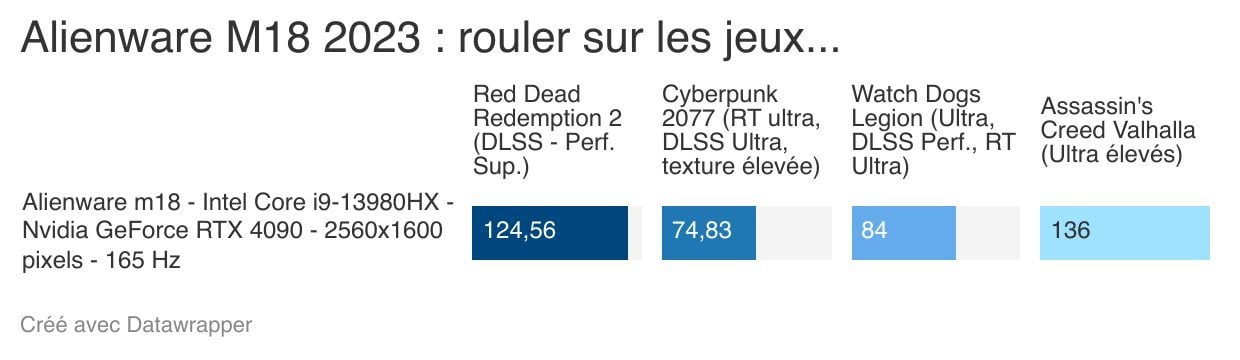 Le M18 2023, d'Alienware, ne rencontre pas trop de problèmes même avec les jeux les plus récents.