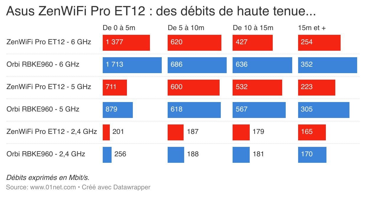 Les débits des Asus ZenWiFi sont excellents et d'une grande stabilité, en règle générale. 