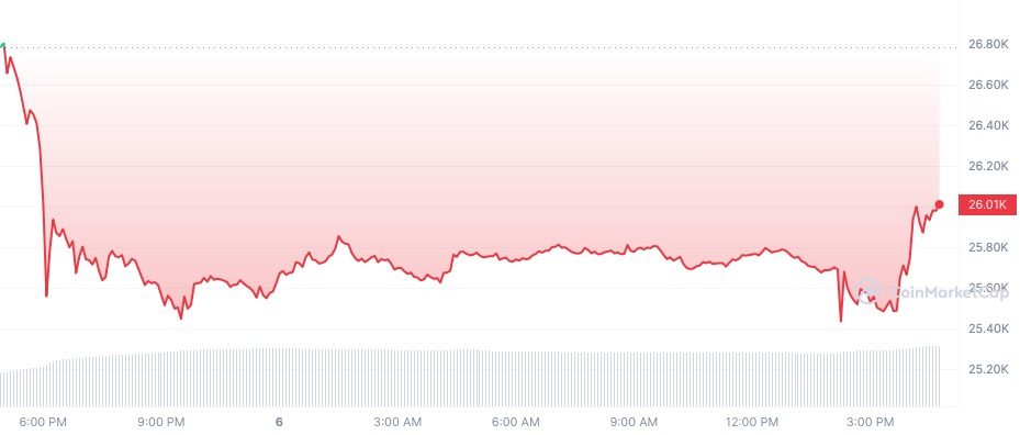 cours bitcoin