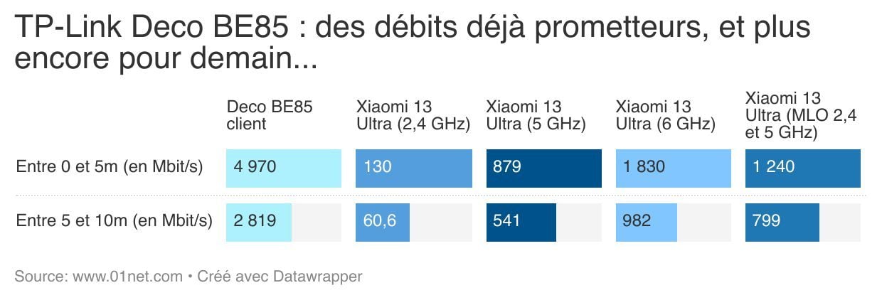 Premières mesures en Wi-Fi 7 avec le Deco BE85, de TP-Link