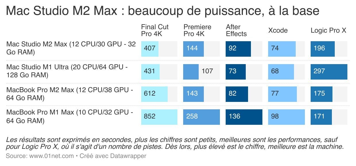 M2 Max : un processeur super performant en entrée de gamme...