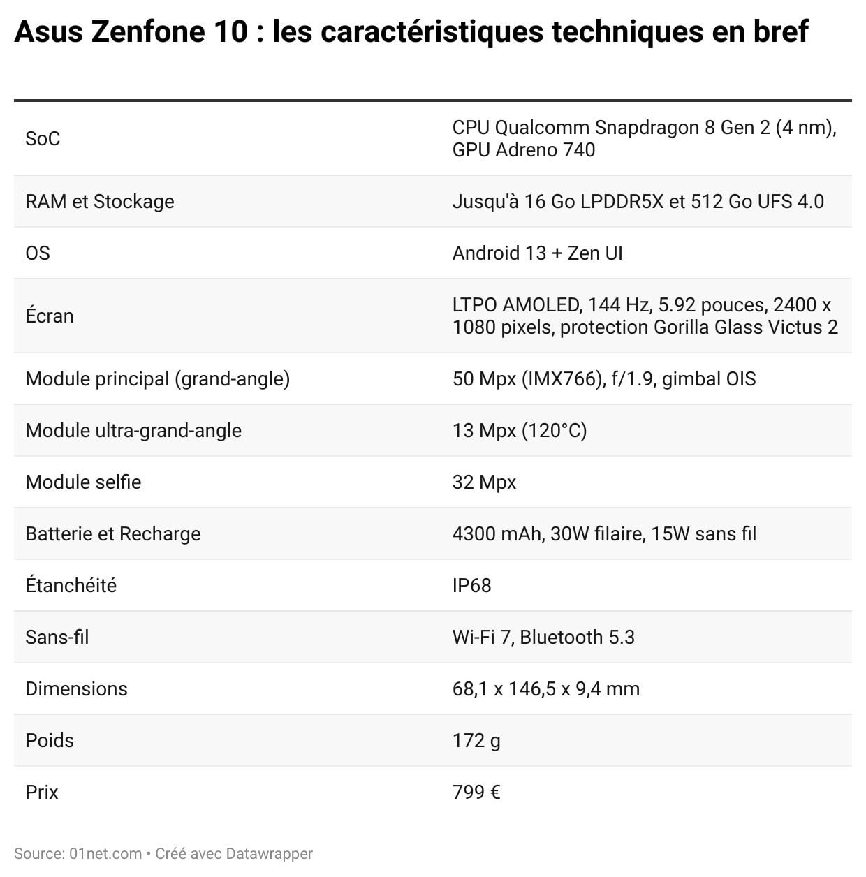 caracteristiques fiche technique asus zenfone 10