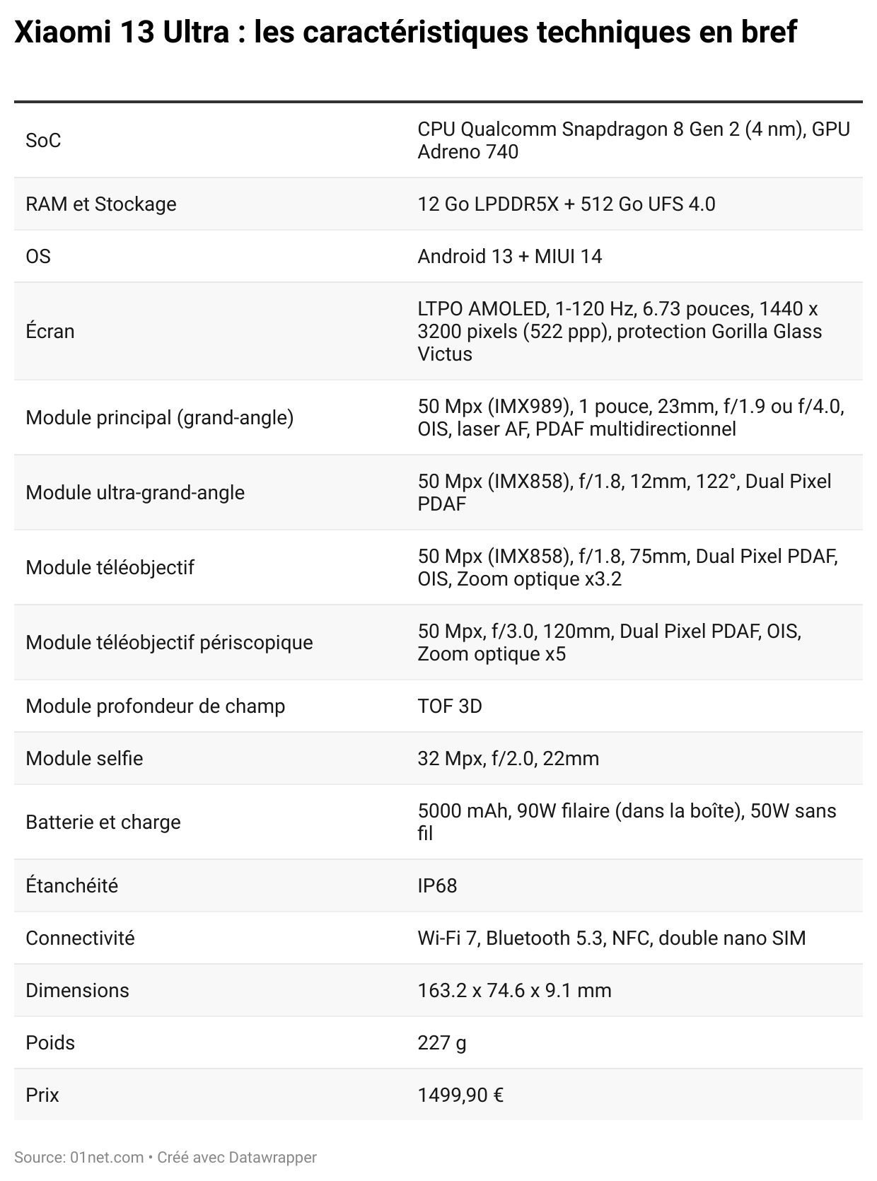 Egenskaper Tekniska ark Xiaomi 13 Ultra