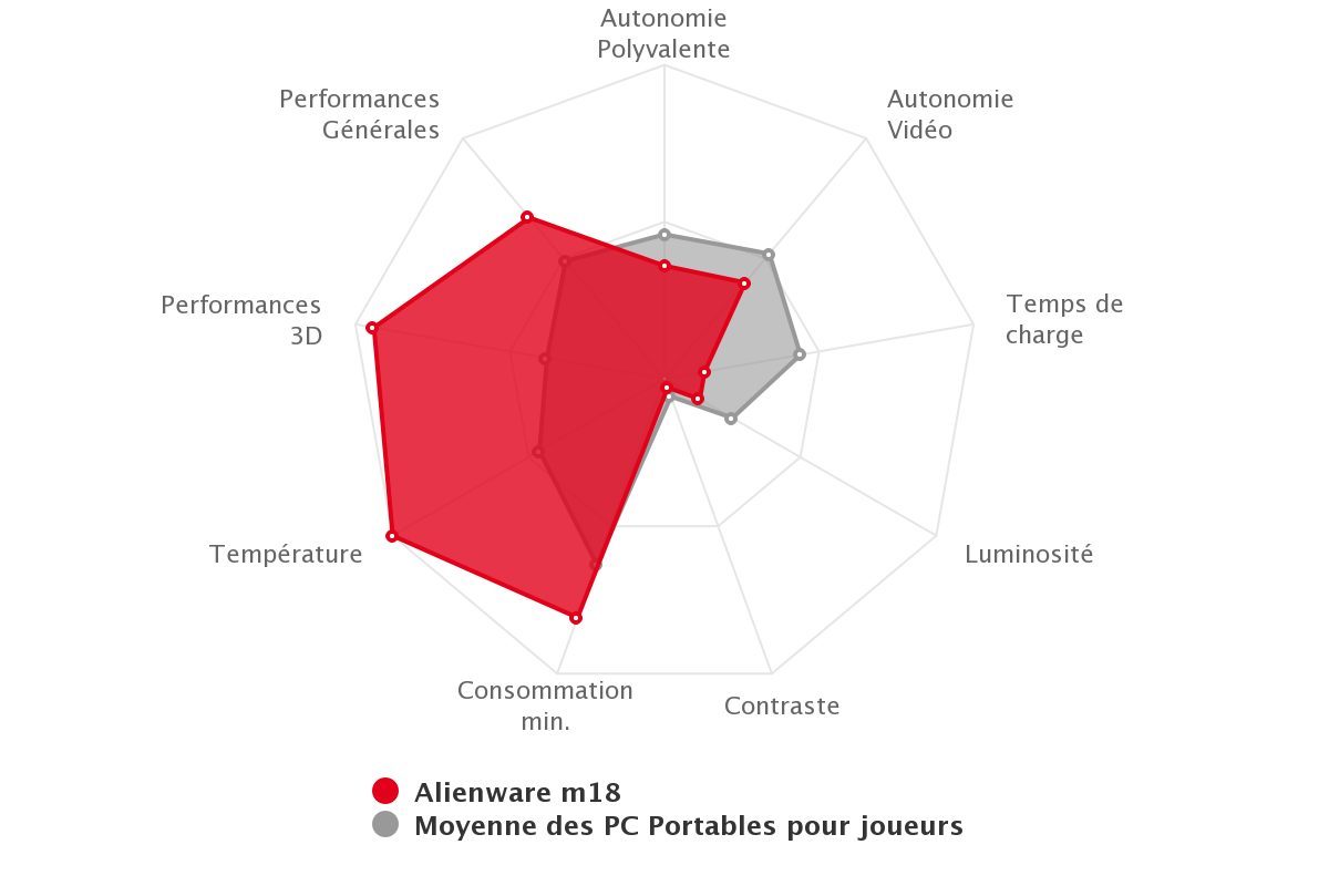 L'Alienware M18 est clairement hyper performant, mais souffre malgré tout de quelques lacunes, côté écran et autonomie.