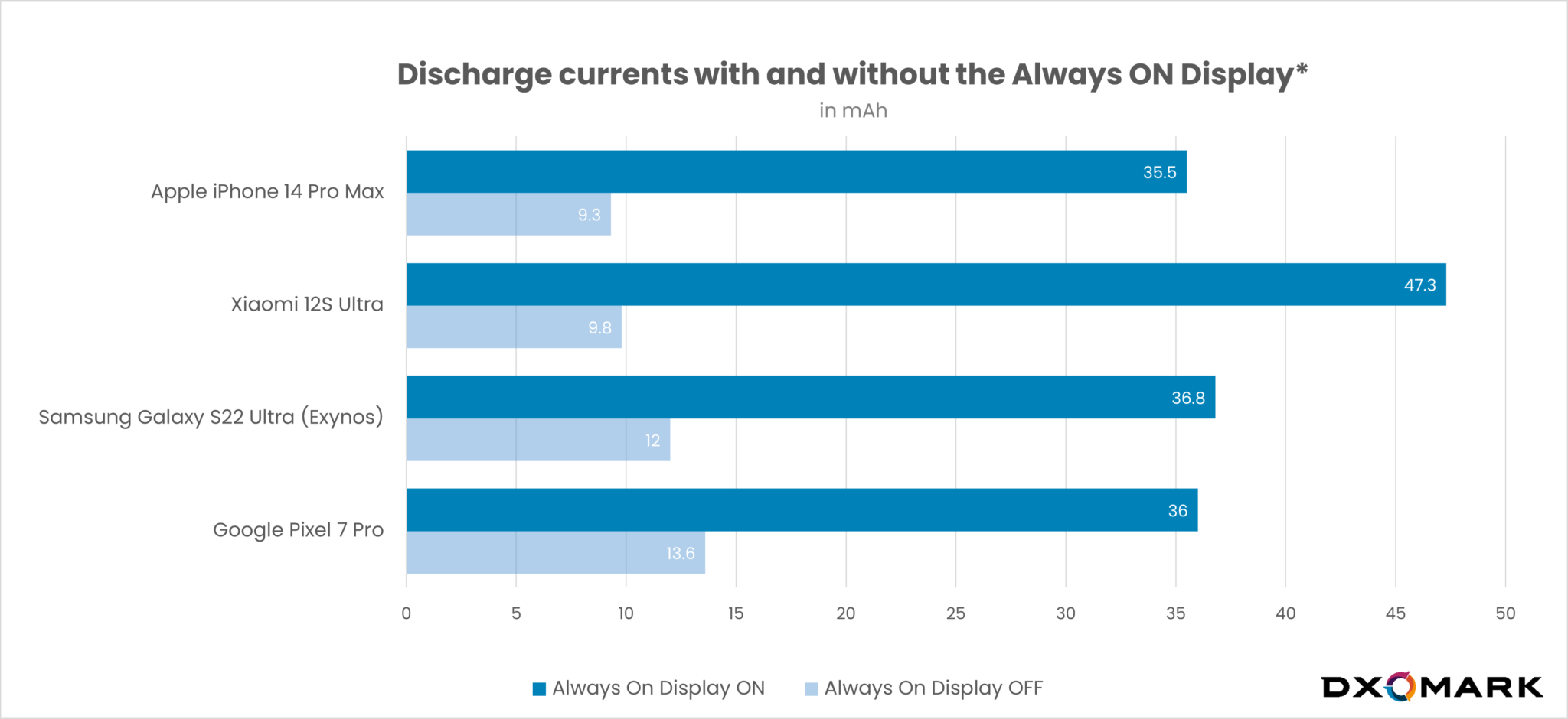 Always blank out the current smartphone screen